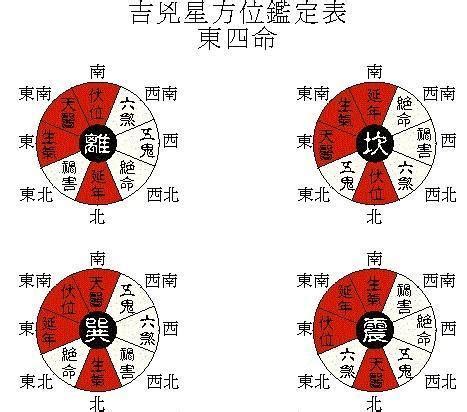 東西四宅|八宅風水學研究命卦與方位的關係